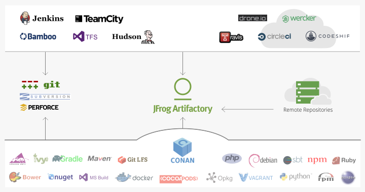 Conan Joins JFrog - c/c++ package manager - JFrog
