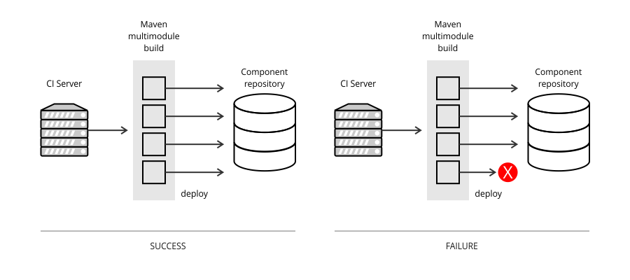 Inconsistent deployment