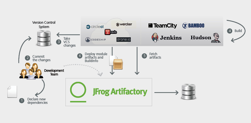 Comparing Artifactory to other Binary Repository Managers | JFrog