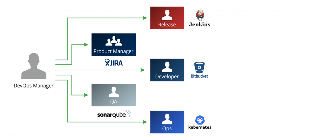 DevOps managers need insights